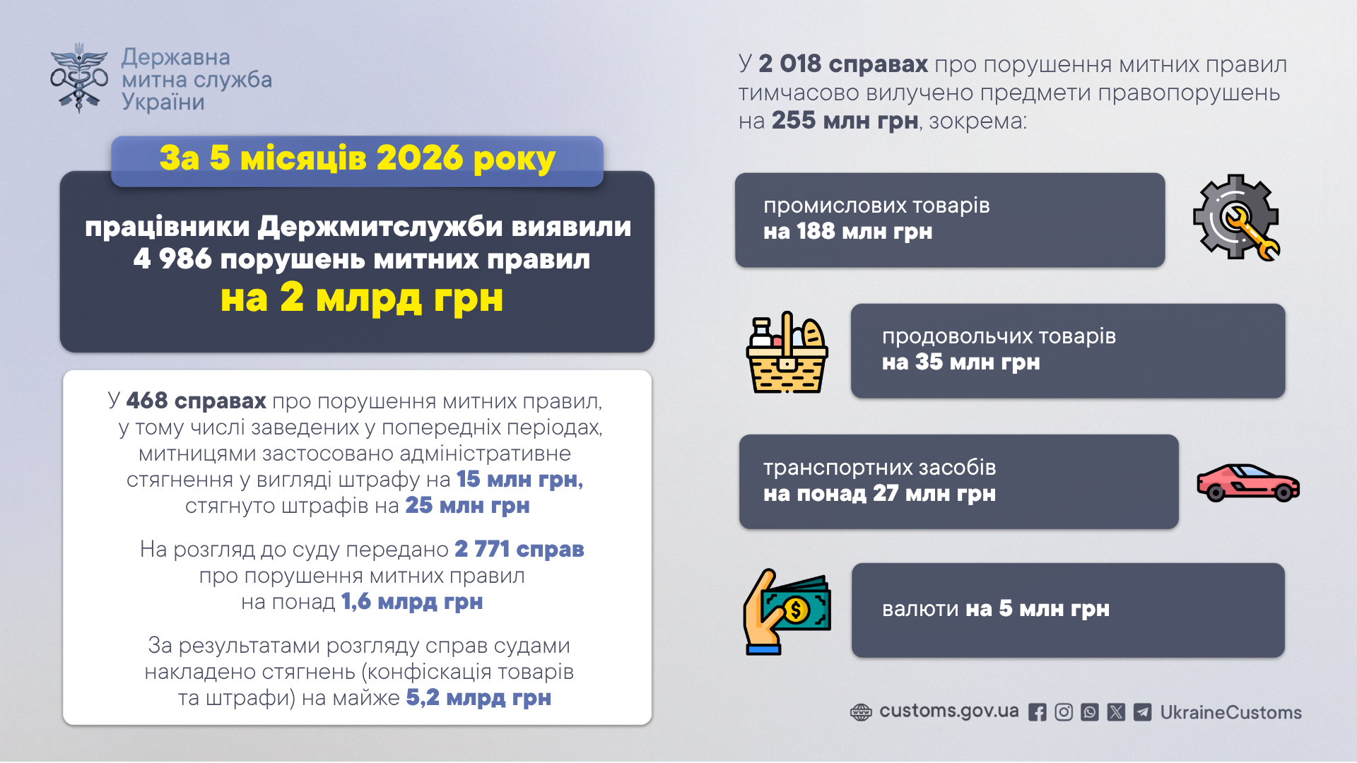 Із початку року на митниці виявили порушень митних правил на 2 млрд грн