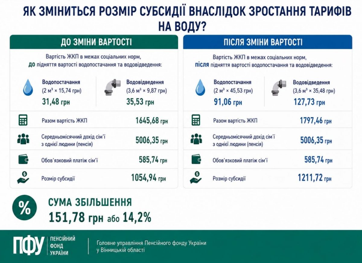 Із 1 липня 2026 року зростуть тарифи на воду: як зміниться розмір субсидії