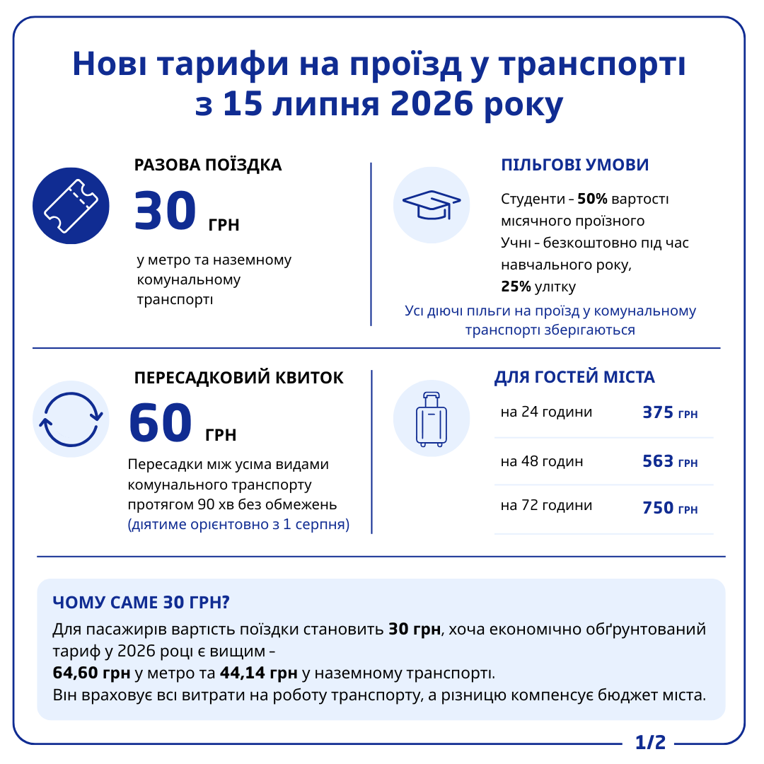 З 15 липня в Києві подорожчає проїзд в комунальному транспорті