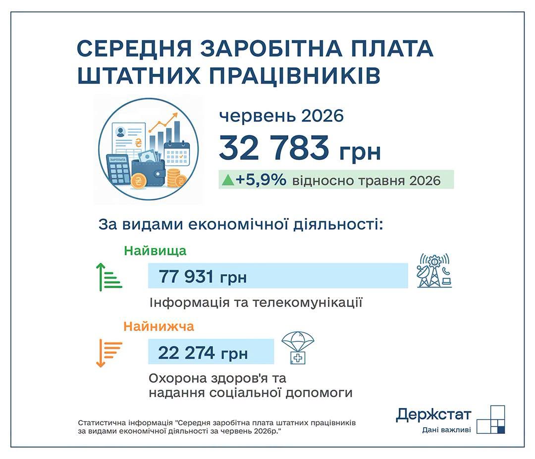 Середня заробітна плата українців у червні зросла майже на 2 тис. грн — Держстат