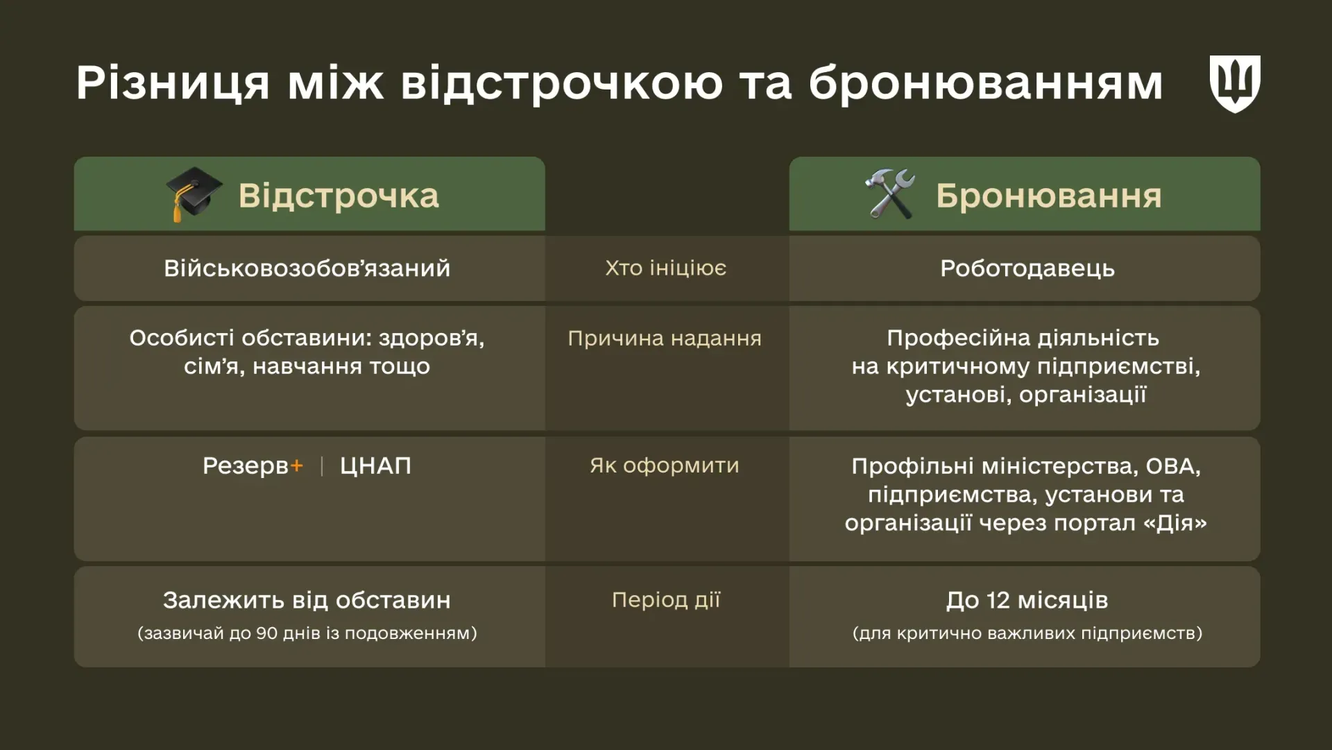 Бронювання та відстрочки: ключові відмінності