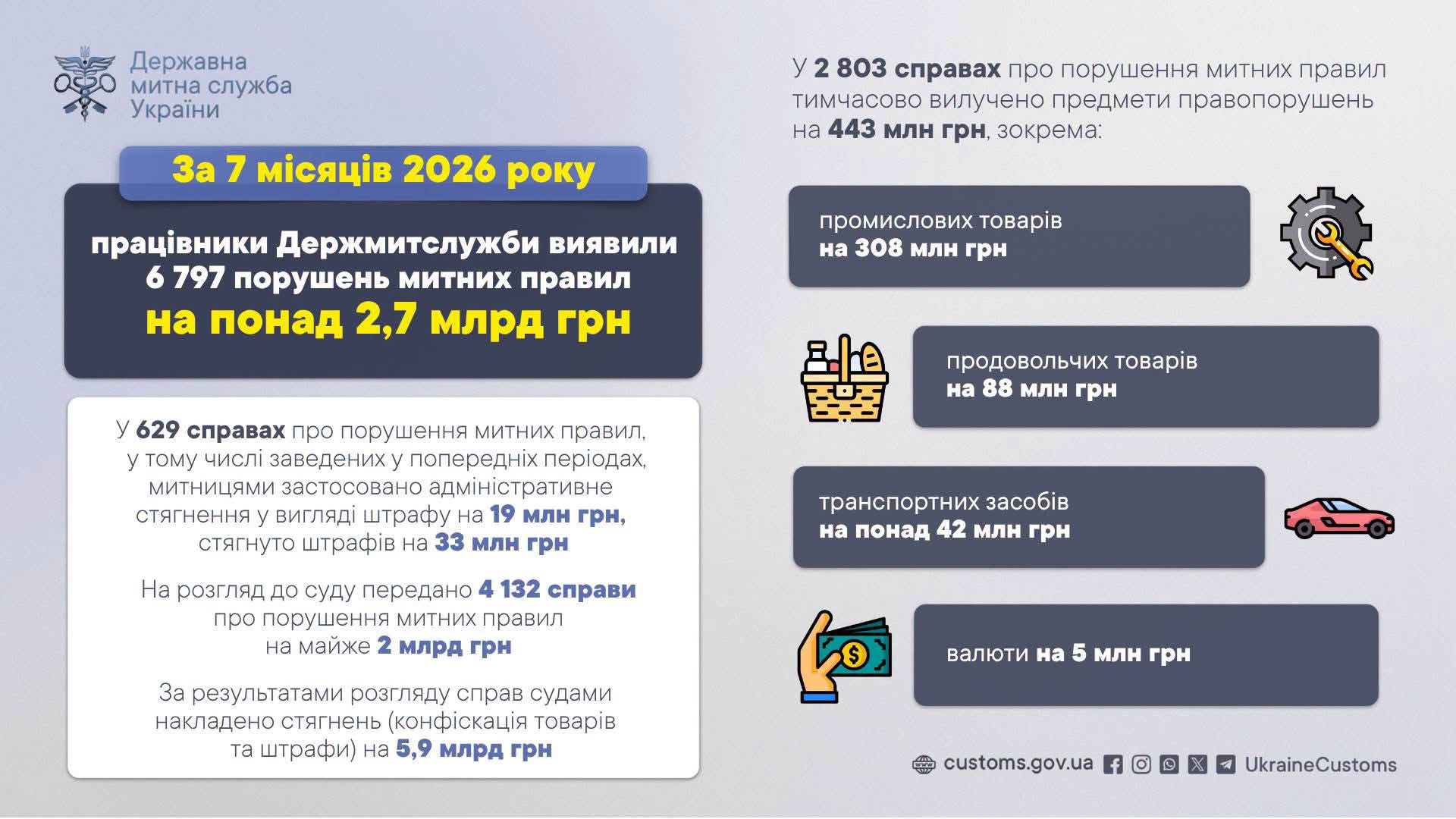Митники виявили майже 6,8 тис. порушень на понад 2,7 млрд грн: кількість зросла на 20%