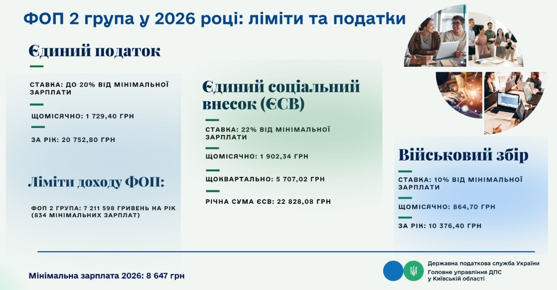 ФОП на 2 групі: перед прийняттям нового працівника перевірте ліміт