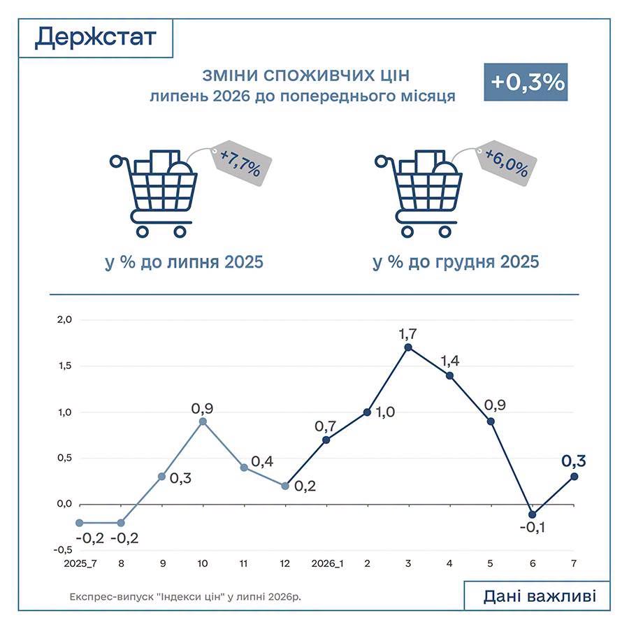 Індекс інфляції за липень 2026 — 100,3%: Держстат оновив дані