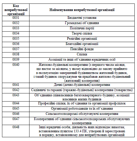 Коди ознаки неприбутковості