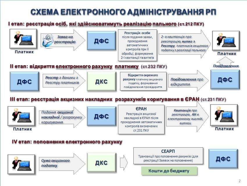 Запровадження системи електронного адміністрування реалізації пального