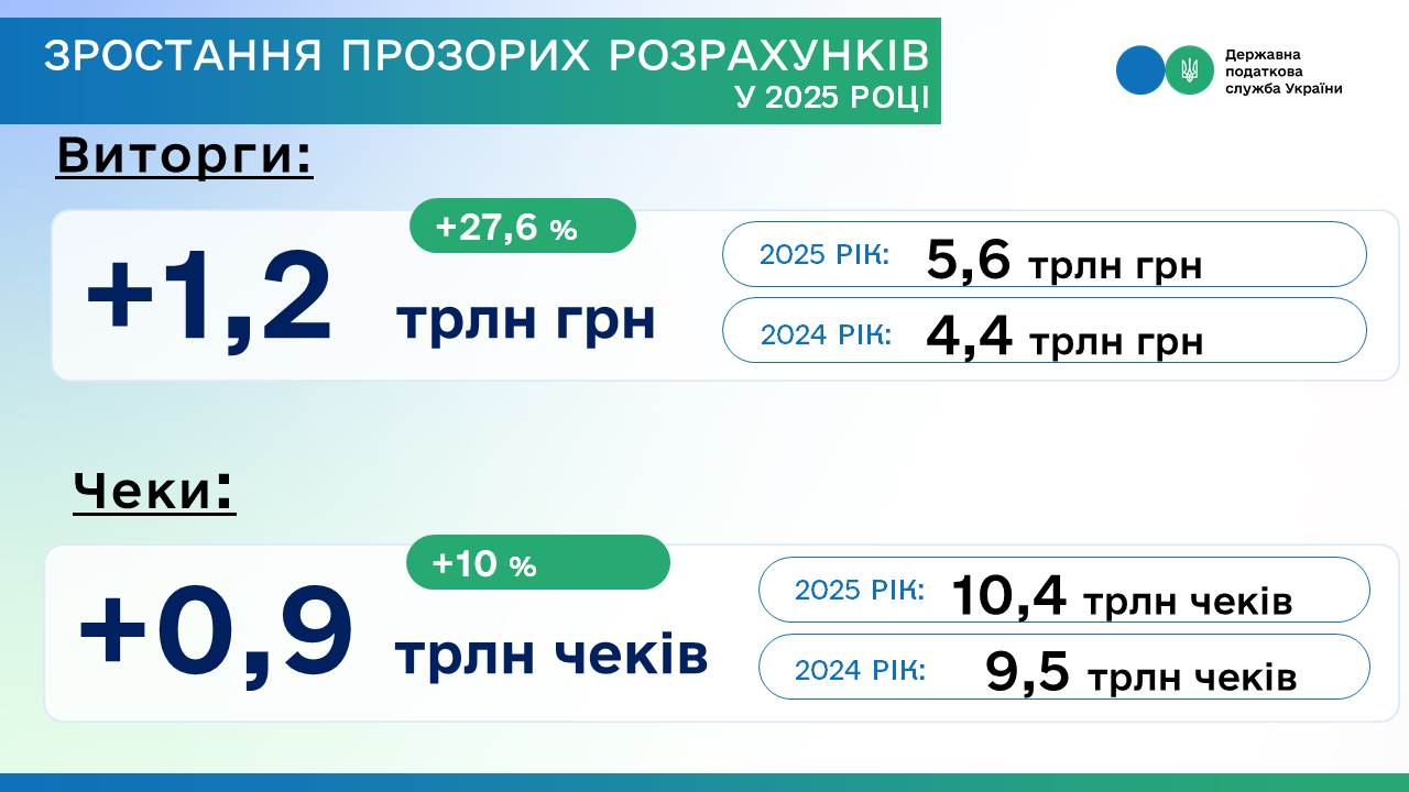 У 2025 році задекларовані виторги через РРО зросли майже на третину