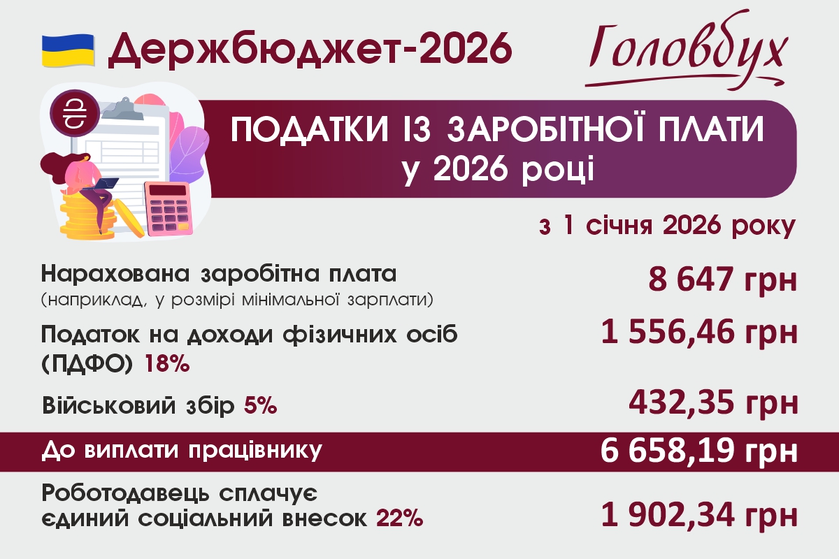 Максимальна база нарахування ЄСВ у 2026 році
