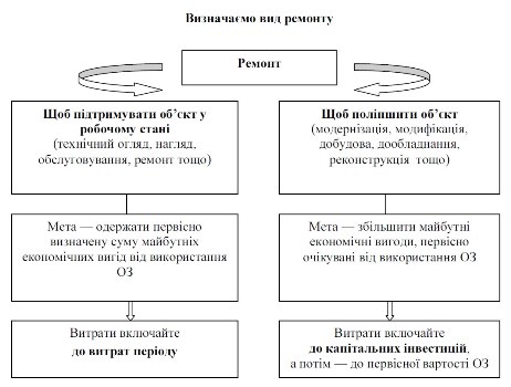 Як обліковувати витрати на ремонт та поліпшення основних засобів