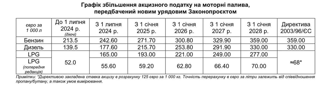 Графік підвищення акцизів на паливо: деталі законопроєкту № 11256