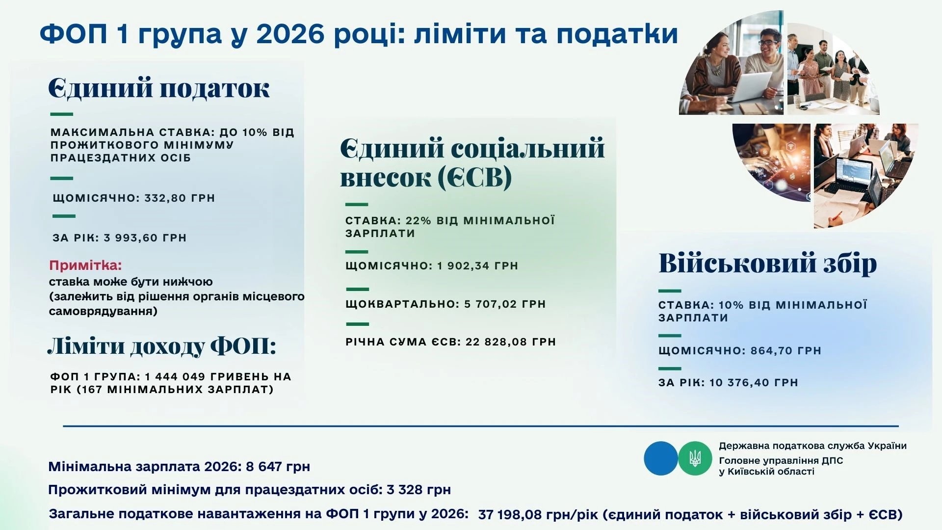 ФЛП 1 группа в 2026 году : лимиты и налоги
