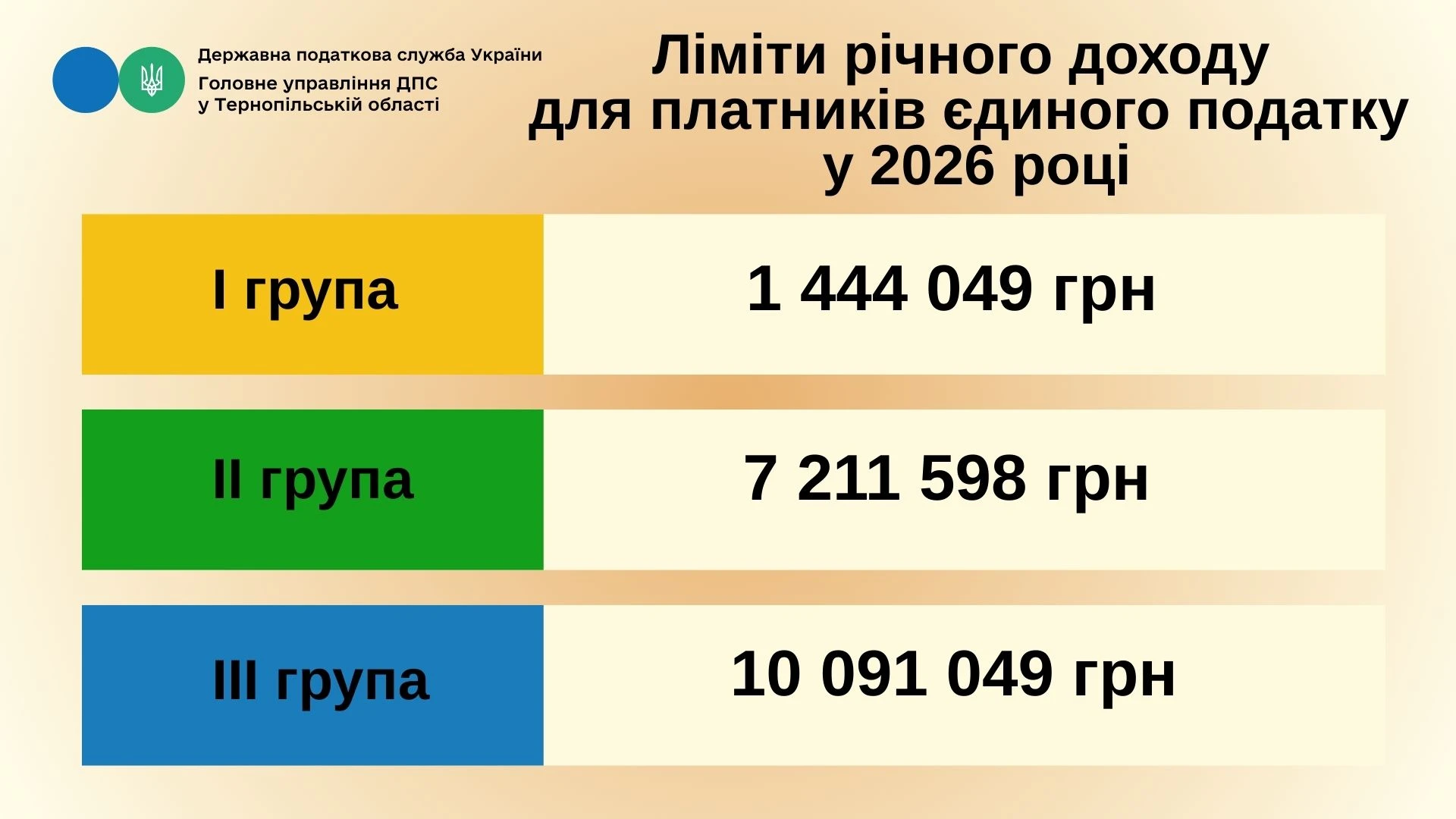 Перевищення доходу ФОП у 4 кварталі 2025 року: подайте Заяву про перехід до 20.01.2026