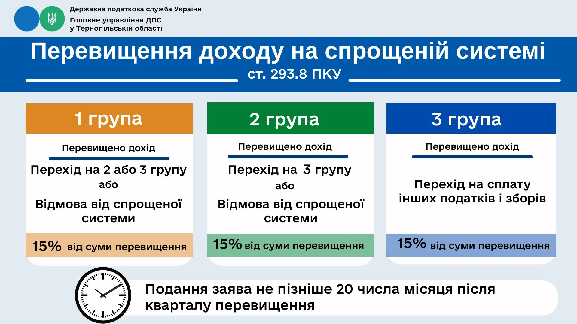 Перевищення доходу ФОП у 4 кварталі 2025 року: подайте Заяву про перехід до 20.01.2026