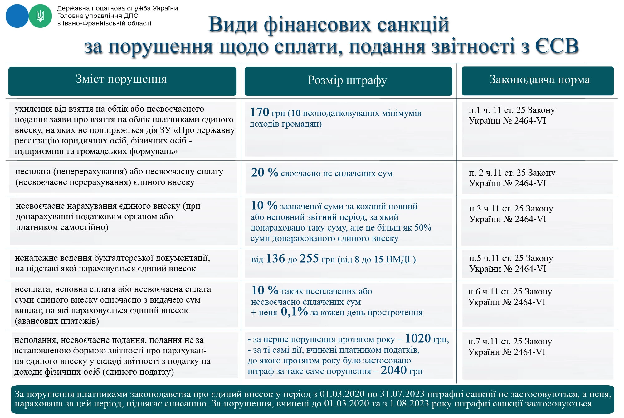 Фінансові санкції за порушення щодо сплати, подання звітності з ЄСВ у 2026 році