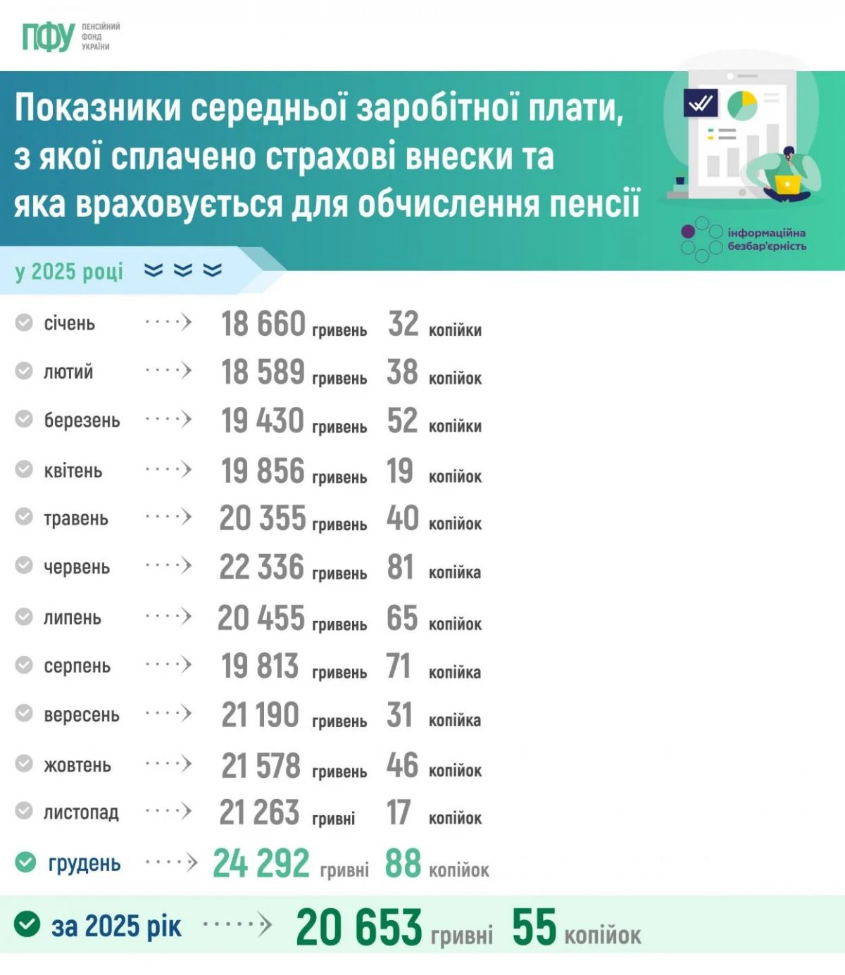 ПФУ назвав всі показники середньої зарплати у 2025 році, з якої обрахують пенсії