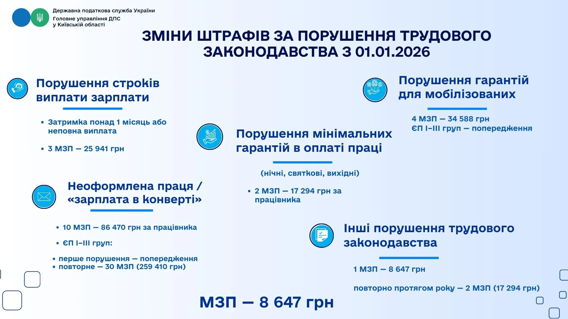 Із 1 січня 2026 року зросли штрафи за порушення законодавства про працю: що врахувати роботодавцям