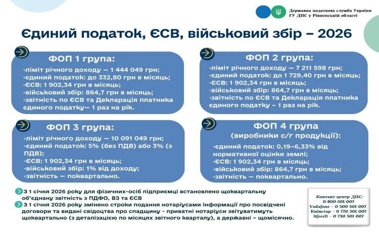 ФОП у 2026 році: соціальні стандарти та податкові платежі