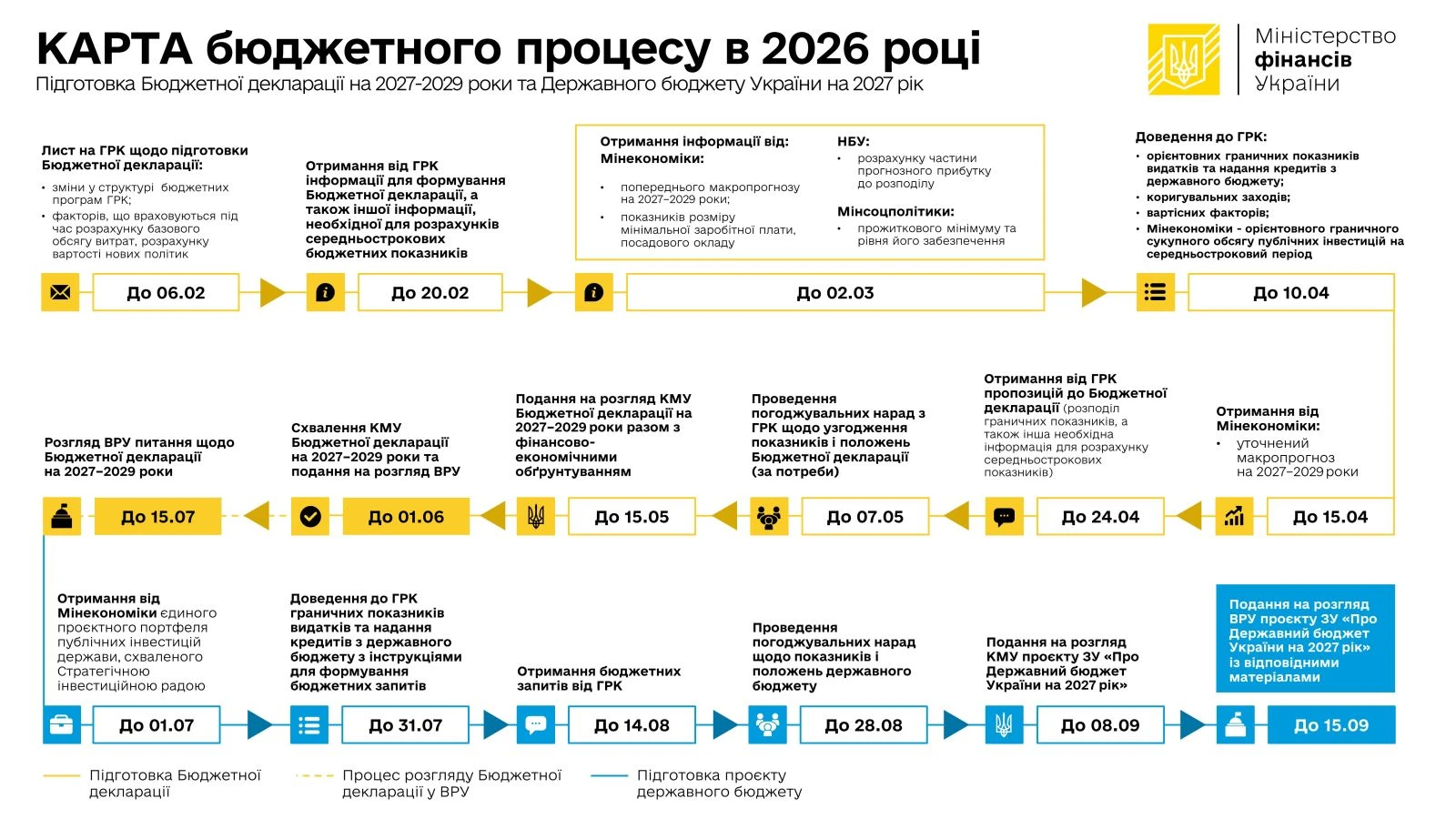 Як готуватимуть Держбюджет на 2027 рік: карта бюджетного процесу