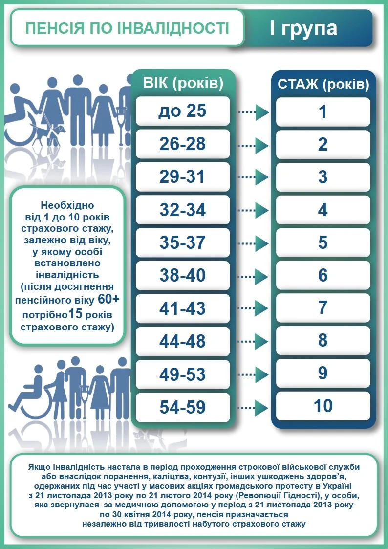 Пенсії для І–ІІІ груп інвалідності: умови призначення у 2026 році