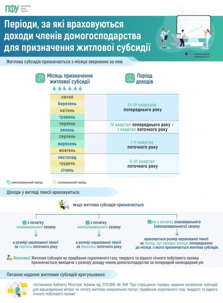 Призначення житлової субсидії у 2026 році: за які періоди враховують доходи