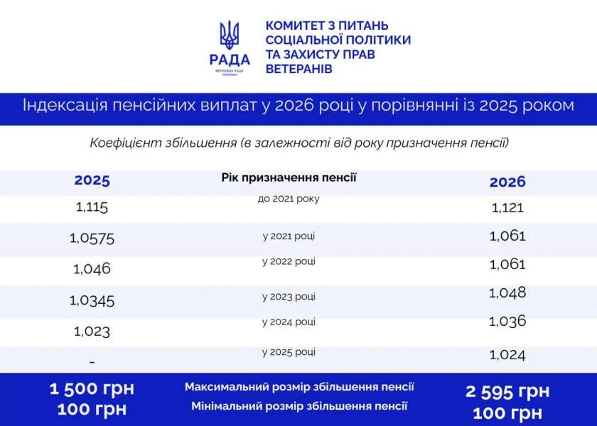 Мінімальна пенсія у 2026 році: зміни після індексації в залежності від віку та страхового стажу