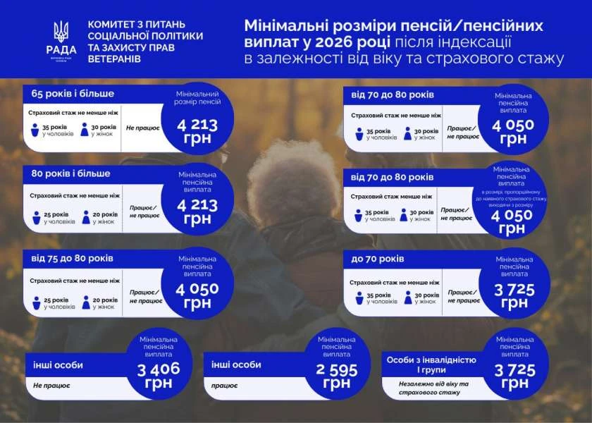 Мінімальна пенсія у 2026 році: зміни після індексації в залежності від віку та страхового стажу