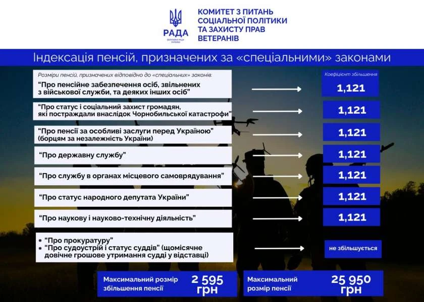 Мінімальна пенсія у 2026 році: зміни після індексації в залежності від віку та страхового стажу