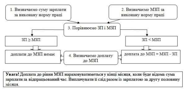 Доплата до МЗП: розбираємо по поличкам Доплата до МЗП: розбираємо по поличкам