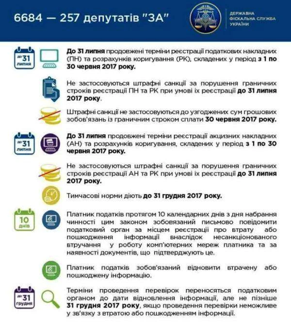 Урядовці звільнили платників податків від штрафів за несвоєчасну реєстрацію податкових та акцизних накладних внаслідок кібератаки Урядовці звільнили платників податків від штрафів за несвоєчасну реєстрацію податкових та акцизних накладних внаслідок кібератаки