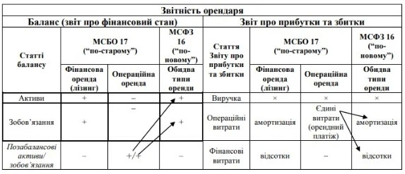 звітність орендаря