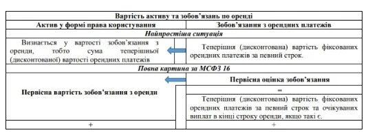 Вартість активу та зобов’язань по оренді