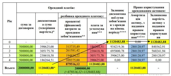 Розрахунки оренди в орендаря