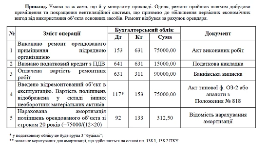 Основні засоби