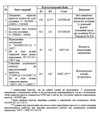Основні засоби
