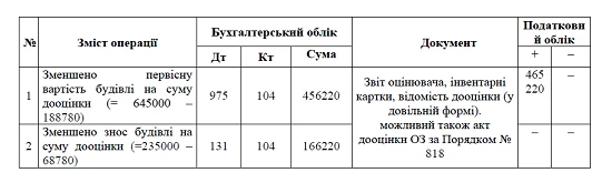 Основні засоби