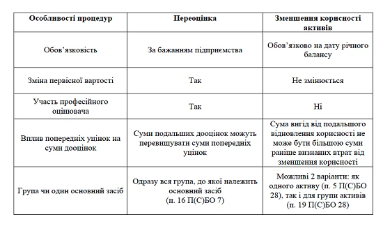 Основні засоби