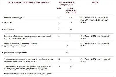 Обчислення та нарахування допомоги по вагітності та пологах 2016