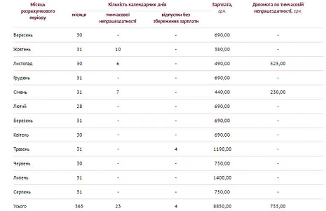 Обмеження декретних мінімальним розміром: приклад нарахування
