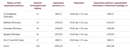Обмеження декретних мінімальним розміром: приклад нарахування