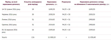 Приклад розрахунку декретних у 2016 році з обмеженням максимального розміру