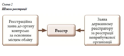 Шляхи реєстрації Шляхи реєстрації