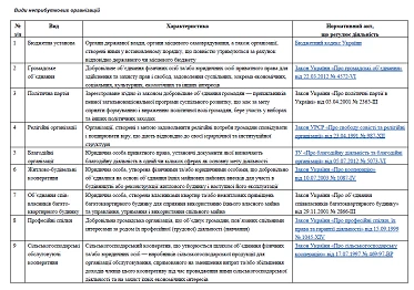 Види неприбуткових організацій Види неприбуткових організацій