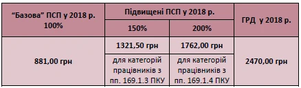 ПДФО у 2018 році ПДФО у 2018 році