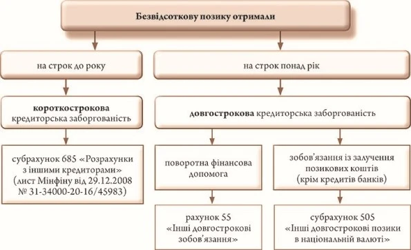 Як оформити та облікувати позику