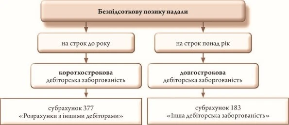 Як оформити та облікувати позику