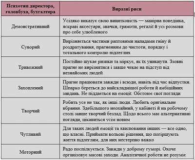 Визначте свій психотип і психотип керівника Визначте свій психотип і психотип керівника
