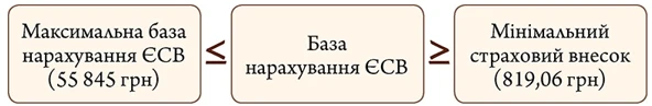 Дочекалися змін до Інструкції з ЄСВ