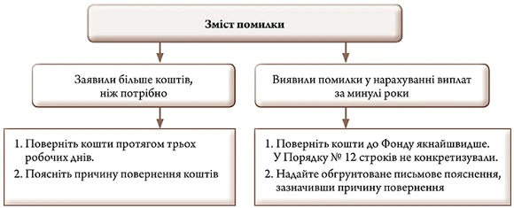 Новий порядок фінансування з Фонду соцстраху: що зміниться Новий порядок фінансування з Фонду соцстраху: що зміниться