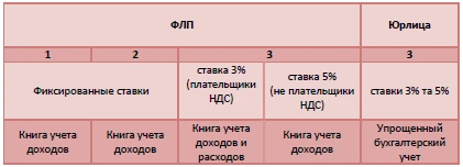 Единый налог 2018