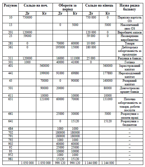 Бухгалтерский баланс Бухгалтерский баланс